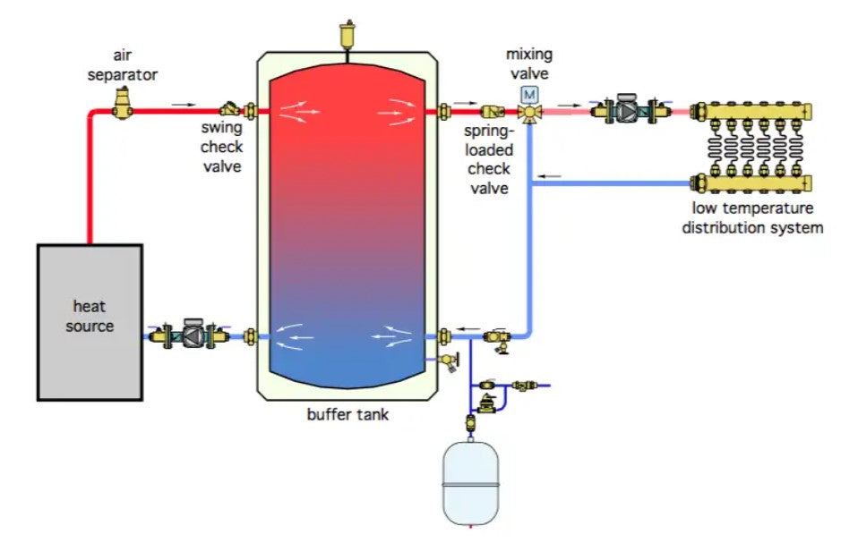 Buffer Cylinder - Chemical dosing pots - Air & Dirt Separator - Magnetic filters