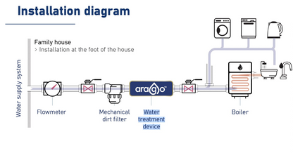 ARAGO ionisers - Water Descaler