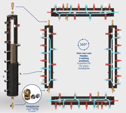 Low Loss Header 8 x 1" tapings and 4 x 1" tapings SKE 96 4DC+