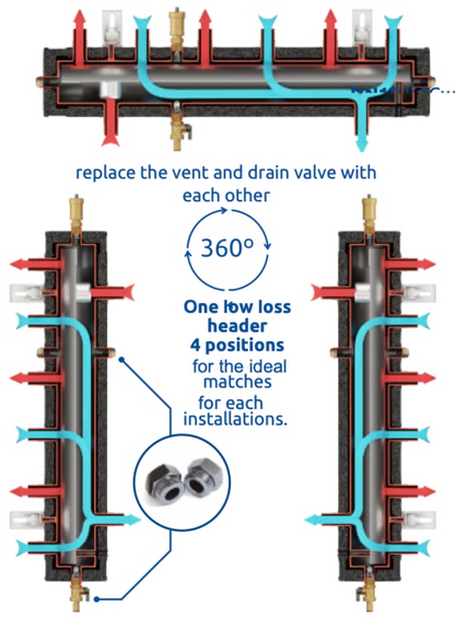 Low Loss Header 6 x out tapings and 2 x in tapings SKE 3DC